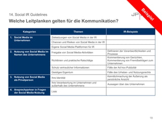 14. Social IR Guidelines
Welche Leitplanken gelten für die Kommunikation?
18
Kategorien Themen IR-Beispiele
1. Social Media im
Unternehmen
Zielsetzungen von Social Media in der IR
Chancen und Risiken von Social Media in der IR
Eigene Social Media-Plattformen für IR
2. Nutzung von Social Media im
Namen des Unternehmens
Freigabe von Social Media-Aktivitäten
Definieren der Verantwortlichkeiten und
Prozesse
Richtlinien und praktische Ratschläge
Kommentierung von Gerüchten,
Kommentierung von Fremdbeiträgen zum
Unternehmen
Schutz vertraulicher Informationen Fälle der Ad hoc-Publizität
Geistiges Eigentum Fälle des Urheber- und Nutzungsrechts
3. Nutzung von Social Media
als Privatperson
Ihre Identität
Kenntlichmachung der Äußerung als
persönliche Ansicht
Ihre Verantwortung im Unternehmen und
außerhalb des Unternehmens
Aussagen über das Unternehmen
4. Ansprechpartner in Fragen
der Social Media-Nutzung Liste
 