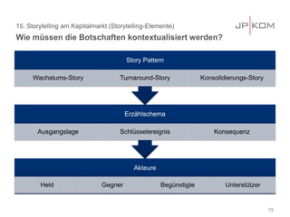 15. Storytelling am Kapitalmarkt (Storytelling-Elemente)
Wie müssen die Botschaften kontextualisiert werden?
19
Akteure
Held Gegner Begünstigte Unterstützer
Erzählschema
Ausgangslage Schlüsselereignis Konsequenz
Story Pattern
Wachstums-Story Turnaround-Story Konsolidierungs-Story
 
