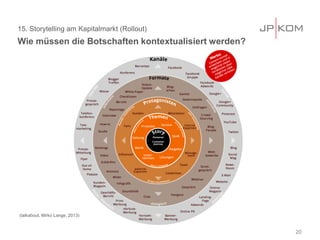 15. Storytelling am Kapitalmarkt (Rollout)
20
Wie müssen die Botschaften kontextualisiert werden?
(talkabout, Mirko Lange, 2013)
 