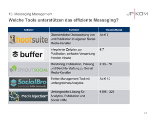16. Messaging Management
Welche Tools unterstützen das effiziente Messaging?
21
Anbieter Funktion Kosten/Monat
Übersichtliche Überwachung von
und Publikation in eigenen Social
Media-Kanälen
Ab € 7
Integrierter Zeitplan zur
Publikation, einfache Verwertung
fremder Inhalte
€ 7
Monitoring, Publikation, Planung
und Berichterstattung zu Social
Media-Kanälen
€ 30 - 70
Twitter-Management-Tool mit
umfangreichen Analytics
Ab € 10
Umfangreiche Lösung für
Analytics, Publikation und
Social CRM
€195 - 325
 