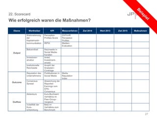 22. Scorecard
Wie erfolgreich waren die Maßnahmen?
27
Ebene Werttreiber KPI Messverfahren Ziel 2014 Wert 2013 Ziel 2015 Maßnahmen
Output
Wahrnehmung
der
Kapitalmarkt-
kommunikation
Perception
Profiles-Score
DVFA-IR
Perception
Profiles
IRPIX Medien-
Evaluation
Bekanntheit Reichweite in
Social Media-
Kanälen
Investoren-
struktur
Anteil,
Investment-
ansatz
Institutionelle
Reichweite
Anzahl der
Analysten-
Coverage
Outcome
Reputation des
Unternehmens
Publikationen in
Social Media
Media
Reputation
Index
Consensus
Spread
Abweichung der
Reported
Earnings vom
EPS-
Consensus
Outflow
Aktienkurs Kurs-Buchwert-
Verhältnis im
Peer-Group-
Vergleich
Volatilität der
Kurs-
entwicklung
Beta im
Verhältnis zum
Benchmark
 
