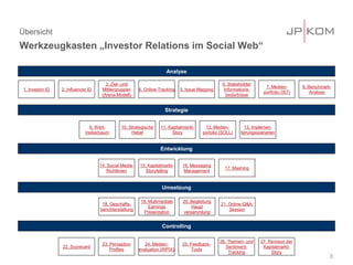 Übersicht
Werkzeugkasten „Investor Relations im Social Web“
3
Analyse
Strategie
Entwicklung
Umsetzung
Controlling
2. Influencer ID
3. Ziel- und
Mittlergruppen
(Arena Modell)
4. Online-Tracking 5. Issue Mapping
6. Stakeholder
Informations-
bedürfnisse
7. Medien-
portfolio (IST)
8. Benchmark-
Analyse
9. Wert-
treiberbaum
10. Strategische
Hebel
11. Kapitalmarkt-
Story
12. Medien-
portolio (SOLL)
13. Implemen-
tierungsszenarien
14. Social Media-
Richtlinien
15. Kapitalmarkt-
Storytelling
17. Mashing
18. Geschäfts-
berichterstattung
16. Messaging
Management
19. Multimediale
Earnings
Presentation
21. Online-Q&A-
Session
25. Feedback-
Tools
24. Medien-
evaluation (IRPIX)
23. Perception
Profiles
22. Scorecard
27. Revision der
Kapitalmarkt-
Story
20. Begleitung
Haupt
versammlung
26. Themen- und
Sentiment-
Tracking
1. Investor ID
 
