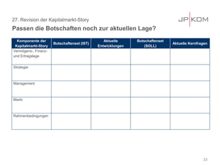27. Revision der Kapitalmarkt-Story
Passen die Botschaften noch zur aktuellen Lage?
33
Komponente der
Kapitalmarkt-Story
Botschaftenset (IST)
Aktuelle
Entwicklungen
Botschaftenset
(SOLL)
Aktuelle Kernfragen
Vermögens-, Finanz-
und Ertragslage
Strategie
Management
Markt
Rahmenbedingungen
 