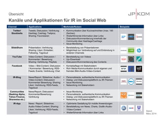 Übersicht
Kanäle und Applikationen für IR im Social Web
Channel Applications Merkmale/Nutzen Beispiele
Twitter/
Stocktwits
Tweets; Diskussion; Verlinkung;
Hashtag; Cashtag; Twitpics;
Sharing; Favorisieren
• Kommunikation über Kurznachrichten (max. 140
Zeichen)
• Weiterführende Information über Links
• Diskussion/Kommentierung innerhalb der
Community über Hashtags/Cashtags
• Issue Monitoring
SlideShare Präsentation; Verlinkung;
Sharing; Liken; Einbetten;
Following, Tagcloud
• Bereitstellung von Präsentationen
• Möglichkeit zur Verbreitung auf und Einbindung in
anderen Channels
YouTube Video-Content; Diskussion /
Kommentar / Bewertung;
Sharing; Verlinkung; Playlists
• Bereitstellung von Videos
• Up-/Download
• Diskussion/Kommentierung des Contents
Facebook Video- / Bild-Content; Diskussion
/ Kommentar / Bewertung; RSS-
Feeds; Events; Verlinkung; Chat
• Kontaktpflege mit Stakeholdern
• Rich Media-Kommunikation durch eigenen und
fremden Bild-/Audio-/Video-Content
IR-Blog News/Report; Slideshow; Audio-/
Video-Content; Diskussion/
Kommentar/ Bewertung; Sharing;
Liken; Verlinkung; RSS-Feeds,
Tagcloud
• Personalisierte, authentische Kommunikation
• Dialog- und Diskussionsplattform zu IR-Themen
• Issue Monitoring
• Networking mit Stakeholdern
Communities
(Seeking Alpha,
Yahoo Finance,
Sharewise etc.)
News/Report; Diskussion/
Kommentar/Bewertung;
Verlinkung
• Issue Monitoring
• Personalisierte, authentische Kommunikation
• Dialog- und Diskussionsplattform zu IR-Themen
• Networking mit Stakeholdern
IR-App News / Report; Slideshow;
Audio-/Video-Content; Sharing;
Liken; Verlinkung; RSS-Feeds;
Tagcloud
• Optimierte Gestaltung für mobile Anwendungen
• Bereitstellung von News, Charts, Grafik-/Audio-
/Video-Content
• Weiterführende Information über Links
Stand:
März 2014
 