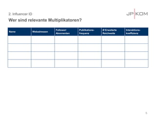 2. Influencer ID
Wer sind relevante Multiplikatoren?
5
Name Webadressen
Follower/
Abonnenten
Publikations-
frequenz
Ø Erweiterte
Reichweite
Interaktions-
koeffizienz
 