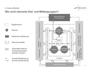 3. Arena-Modell
Wer sind relevante Ziel- und Mittlergruppen?
6
Aktionsvermittler
Regelinstanz
Potentielle Akteure,
Interessengruppen,
Soziale Gruppen
Politische Institutionen
Akteure
Finanzministerium,
EU Kommission
MeinungsbildnerimSocialWeb
MeinungsbildendeWirtschafts-undFinanzmedien
BaFin
Eigenes
Unternehmen
Institutionelle
Investoren
Analysten
FremdeUnternehmenIRZulieferer,
Kunden
Wettbewerber
Privataktionäre
Aktionärs-
vereinigungen
(z.B.DSW,SdK)
Verbände(DIRK,
DAI,DVFAusw.)
Banken
Breite Öffentlichkeit
Börse
Eigenes
Unternehmen
IR
Soziale Mobilisierung
Kommunikationsfluss
 