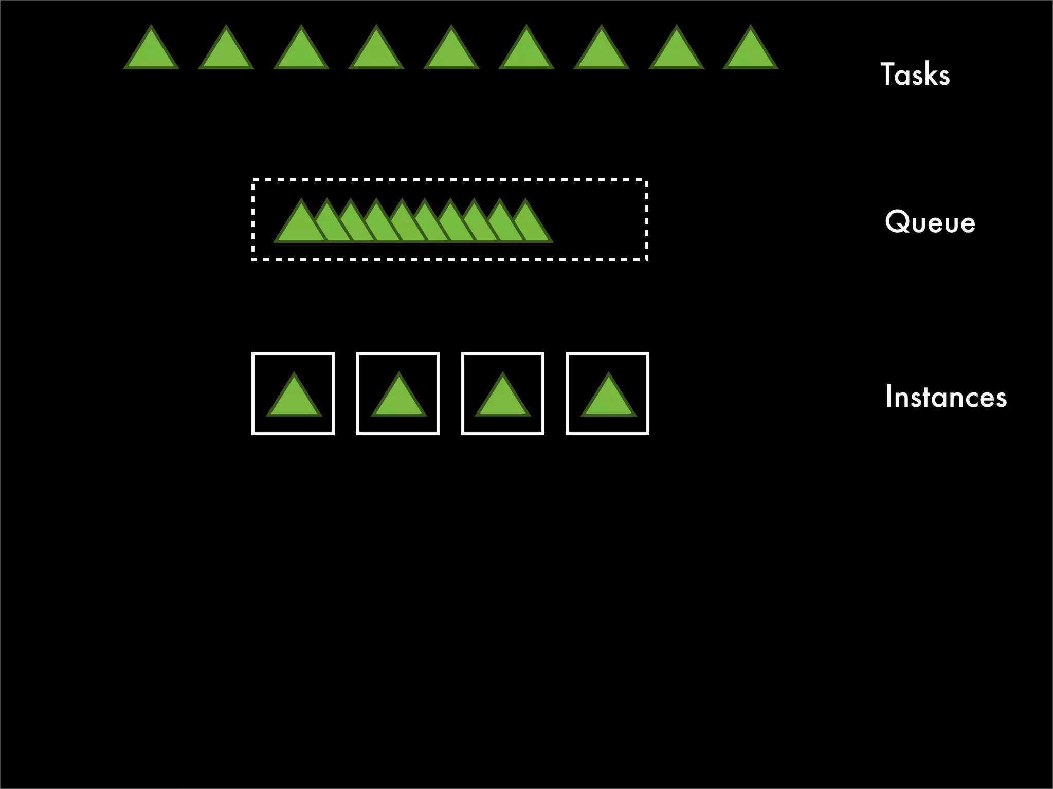 Tasks



Queue




Instances
 