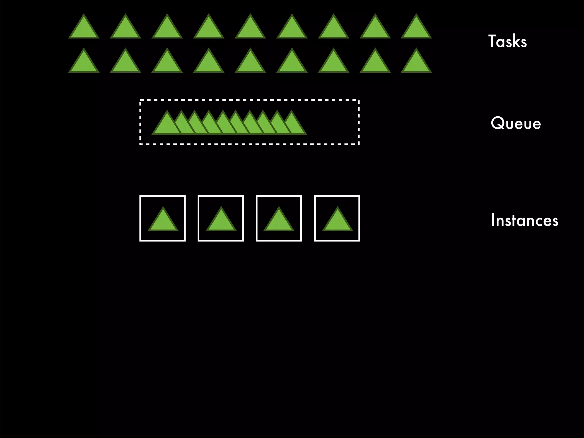 Tasks



Queue




Instances
 