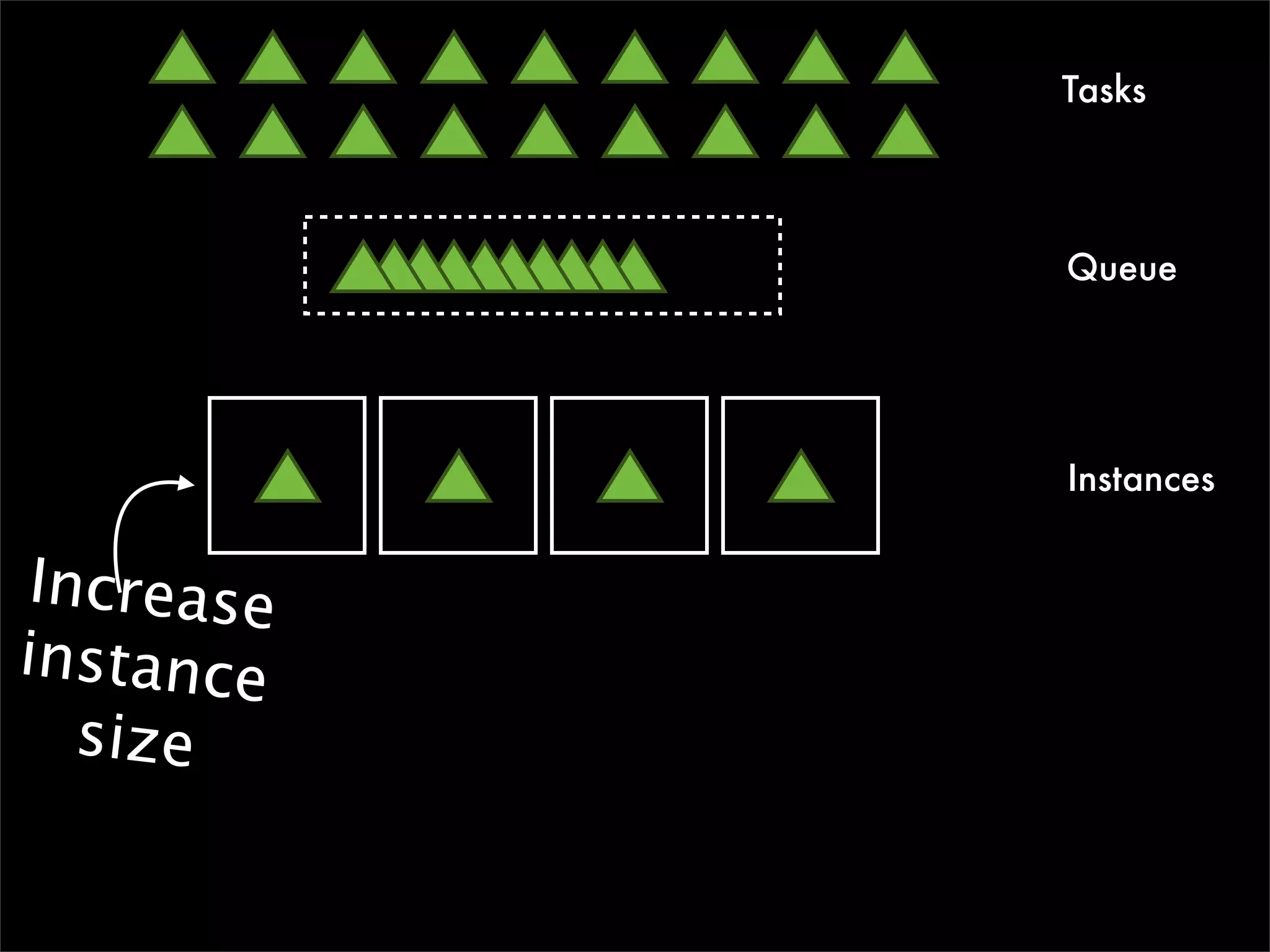 Tasks



            Queue




            Instances


 Increase
instance
   size
 
