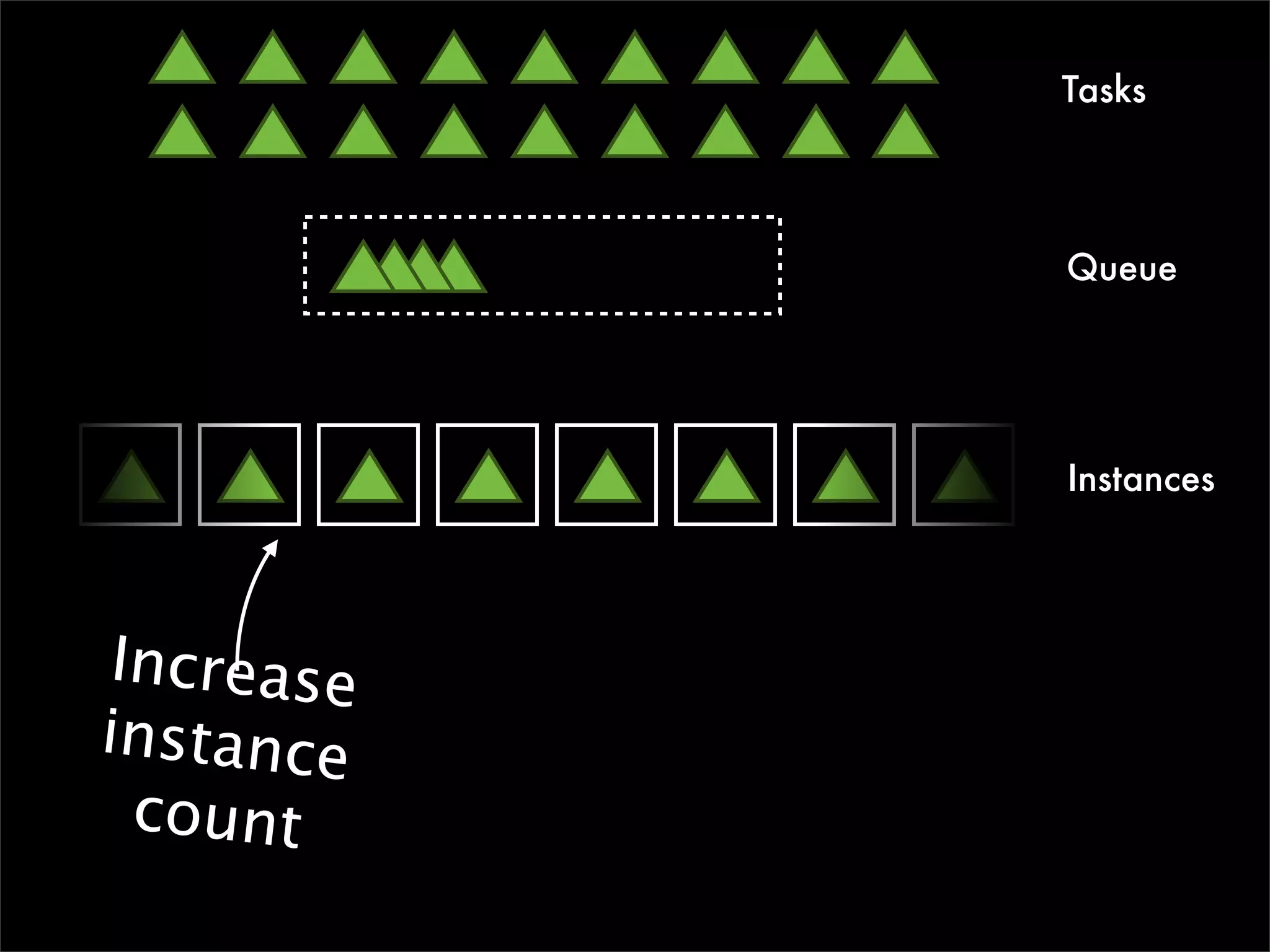 Tasks



            Queue




            Instances




 Increase
instance
  count
 