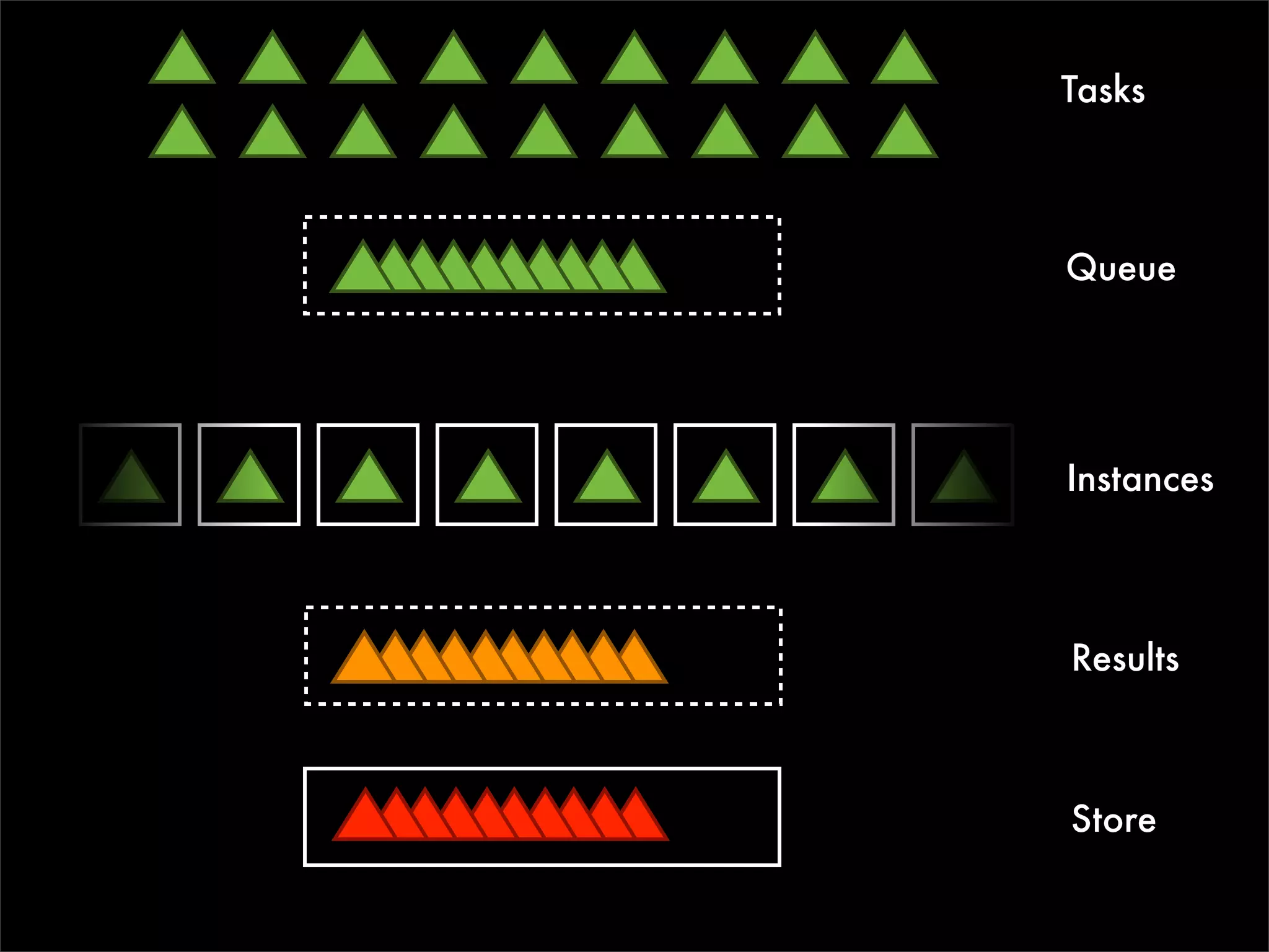 Tasks



Queue




Instances




Results



Store
 