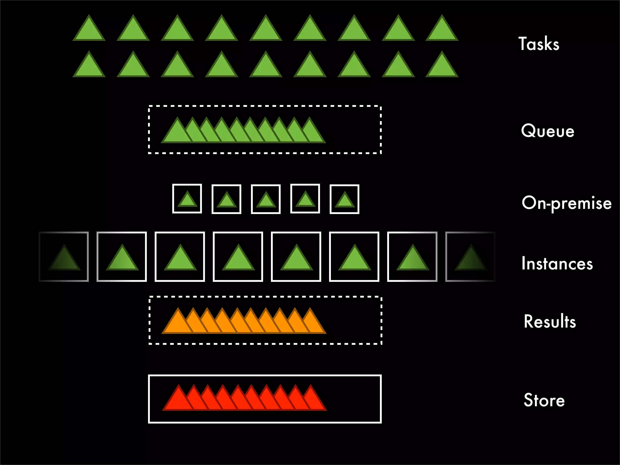 Tasks



Queue



On-premise


Instances


Results



Store
 