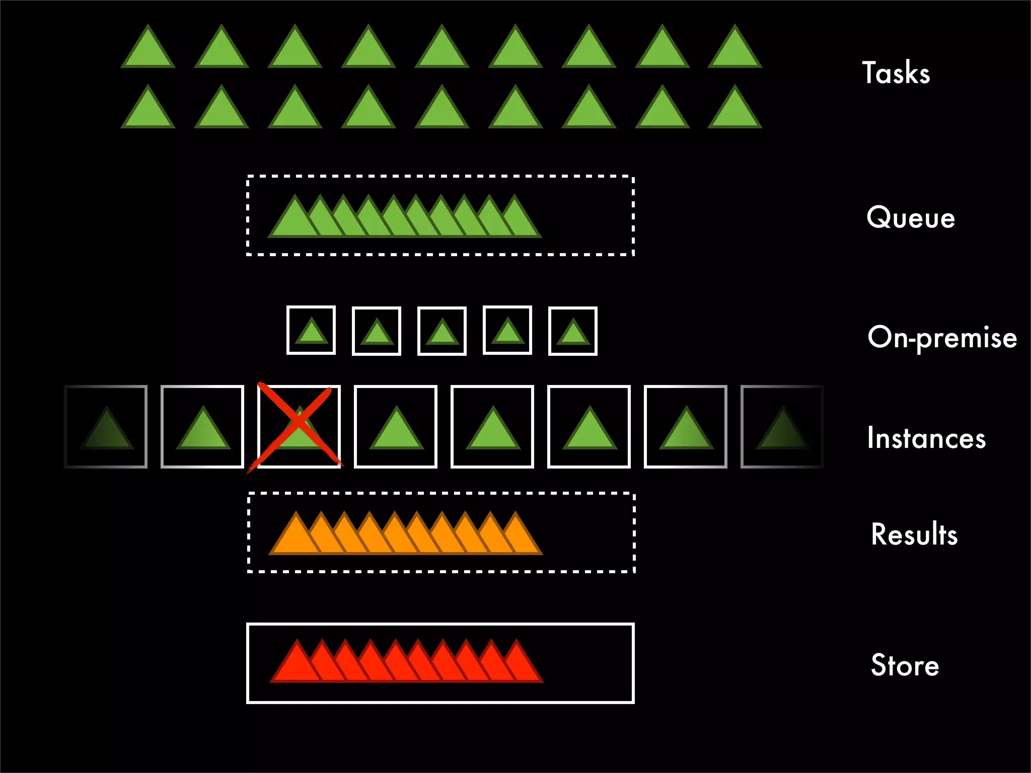Tasks



Queue



On-premise


Instances


Results



Store
 
