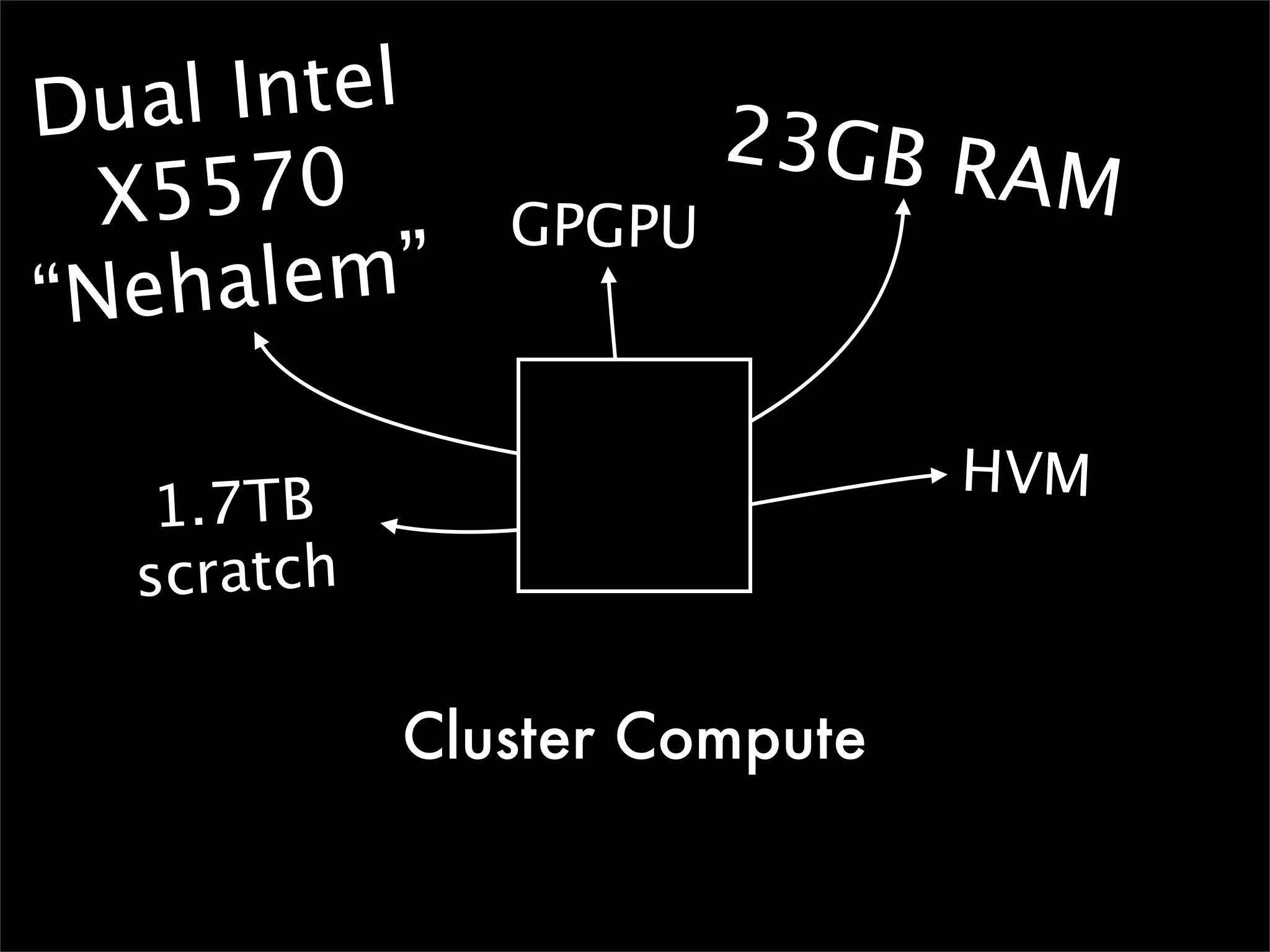 Dua  l Intel          23GB RA
  X 5570        GPGPU
                              M
“Neha   lem”

                               HVM
    1.7TB
   scratch

             Cluster Compute
 