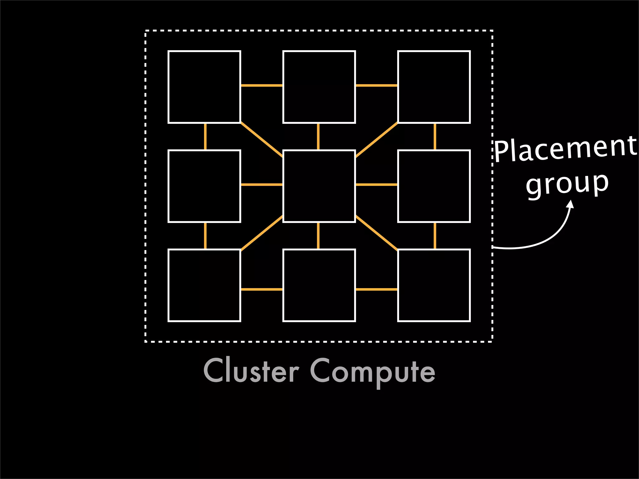 Placement
                    group




Cluster Compute
 