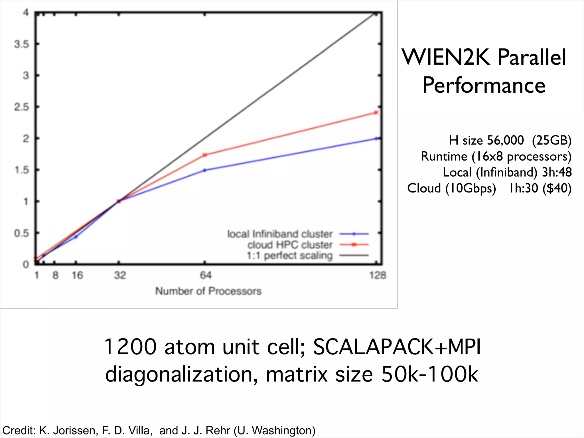 WIEN2K Parallel
                                                                    Performance

                                                                          H size 56,000 (25GB)
                                                                     Runtime (16x8 processors)
                                                                        Local (Inﬁniband) 3h:48
                                                                   Cloud (10Gbps) 1h:30 ($40)




                    1200 atom unit cell; SCALAPACK+MPI
                    diagonalization, matrix size 50k-100k

Credit: K. Jorissen, F. D. Villa, and J. J. Rehr (U. Washington)
 
