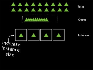 Tasks



            Queue




            Instances


 Increase
instance
   size
 