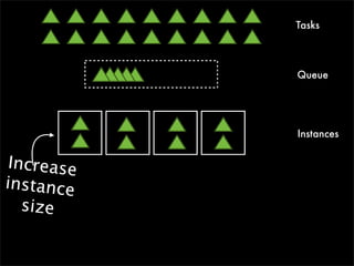 Tasks



            Queue




            Instances


 Increase
instance
   size
 