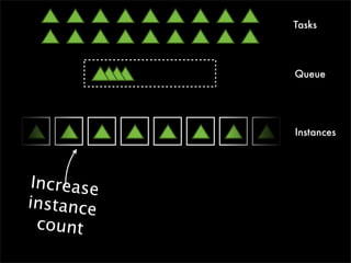 Tasks



            Queue




            Instances




 Increase
instance
  count
 