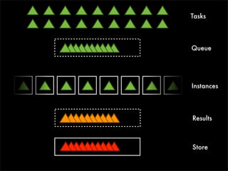 Tasks



Queue




Instances




Results



Store
 