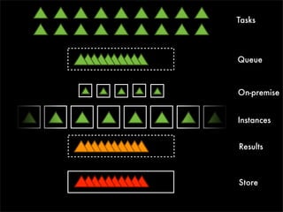 Tasks



Queue



On-premise


Instances


Results



Store
 