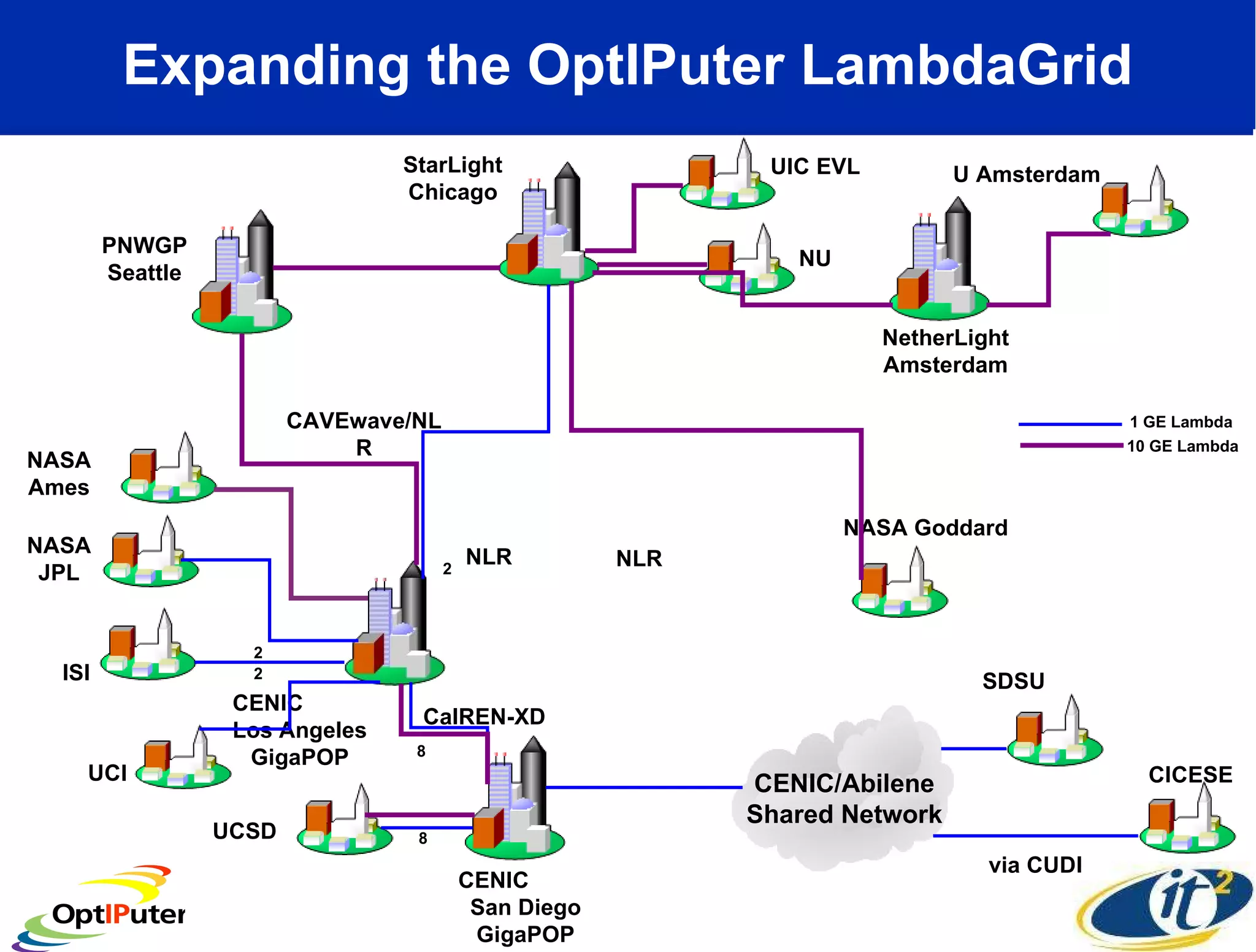 Expanding the OptIPuter LambdaGrid 1 GE Lambda 10 GE Lambda UCSD StarLight Chicago UIC EVL NU CENIC  San Diego GigaPOP CalREN-XD 8 8 NetherLight Amsterdam U Amsterdam NASA Ames NASA Goddard NLR NLR 2 SDSU CICESE via CUDI CENIC/Abilene Shared Network PNWGP Seattle CAVEwave/NLR NASA JPL ISI   UCI CENIC  Los Angeles GigaPOP 2 2 