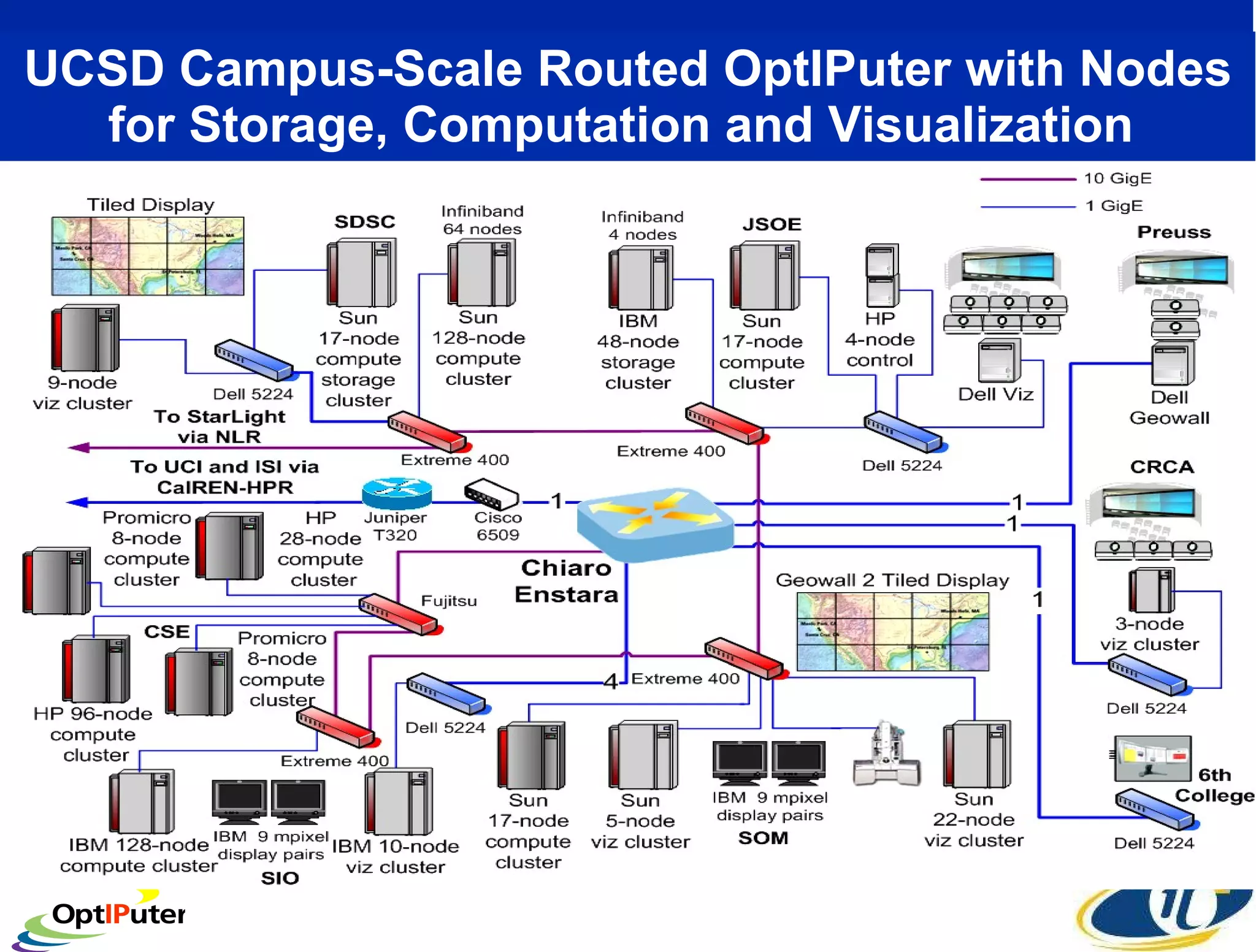 UCSD Campus-Scale Routed OptIPuter with Nodes for Storage, Computation and Visualization  