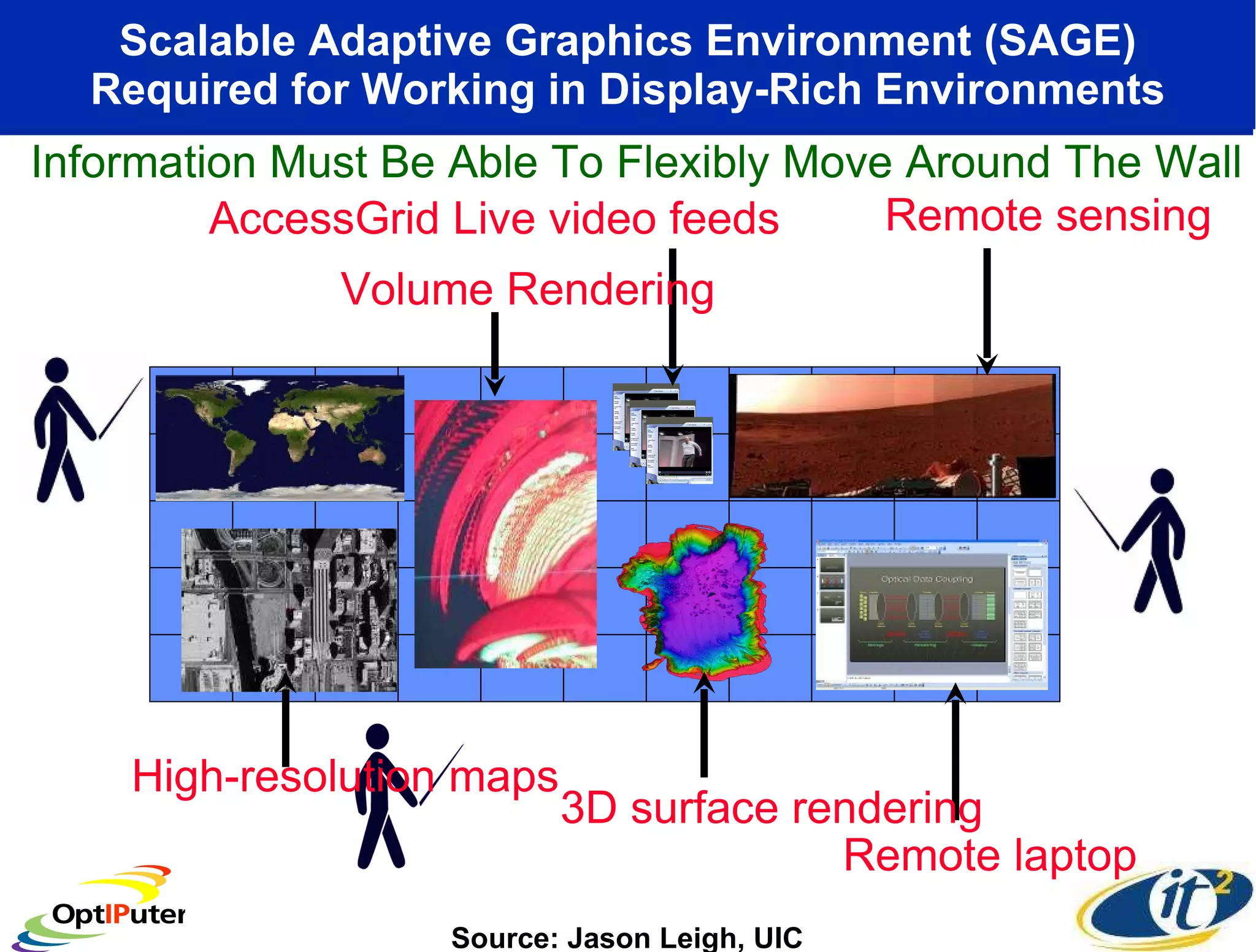 Scalable Adaptive Graphics Environment (SAGE) Required for Working in Display-Rich Environments AccessGrid Live video feeds Information Must Be Able To Flexibly Move Around The Wall Source: Jason Leigh, UIC Remote laptop High-resolution maps 3D surface rendering Volume Rendering Remote sensing 