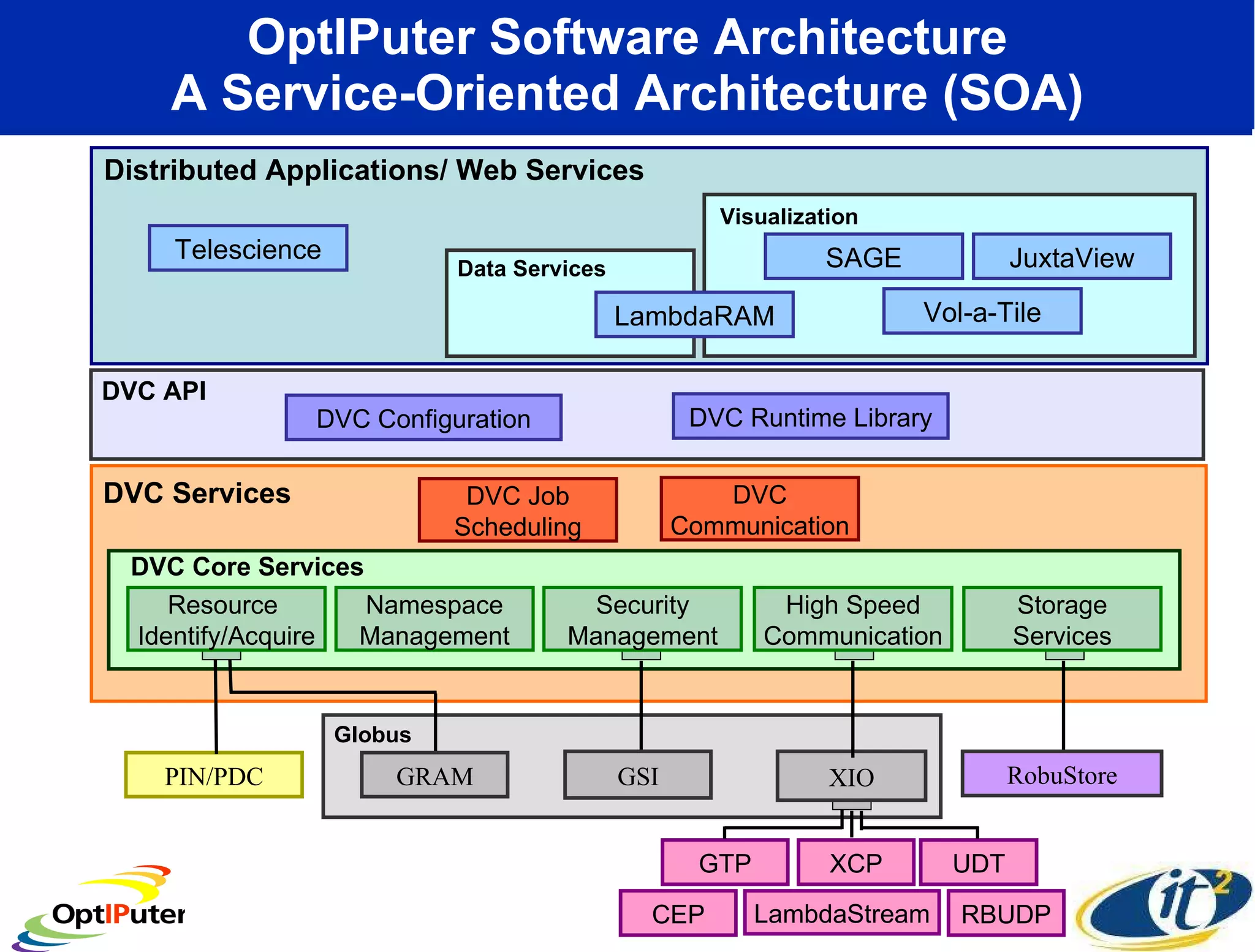 OptIPuter Software Architecture A Service-Oriented Architecture (SOA) Distributed Applications/ Web Services Telescience Vol-a-Tile SAGE JuxtaView Visualization  Data Services LambdaRAM PIN/PDC GTP XCP UDT LambdaStream CEP RBUDP DVC Configuration DVC API DVC Runtime Library Globus XIO DVC Services DVC Core Services DVC Job Scheduling DVC Communication Resource  Identify/Acquire Namespace Management Security Management High Speed Communication Storage Services GRAM GSI RobuStore 