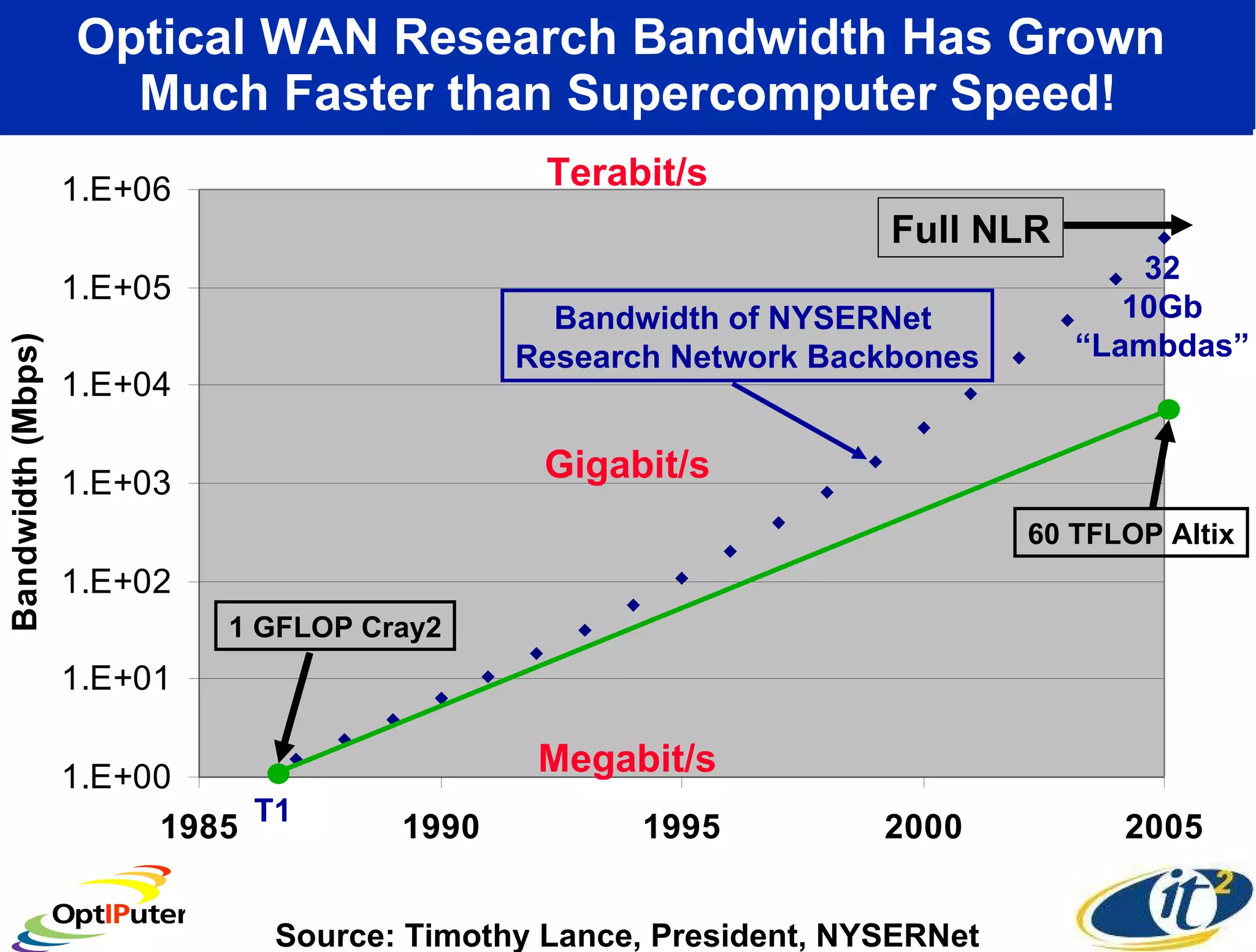 Optical WAN Research Bandwidth Has Grown  Much Faster than Supercomputer Speed! Megabit/s Gigabit/s Terabit/s Source: Timothy Lance, President, NYSERNet 1 GFLOP Cray2 60 TFLOP Altix Bandwidth of NYSERNet  Research Network Backbones T1 32 10Gb “ Lambdas” Full NLR 