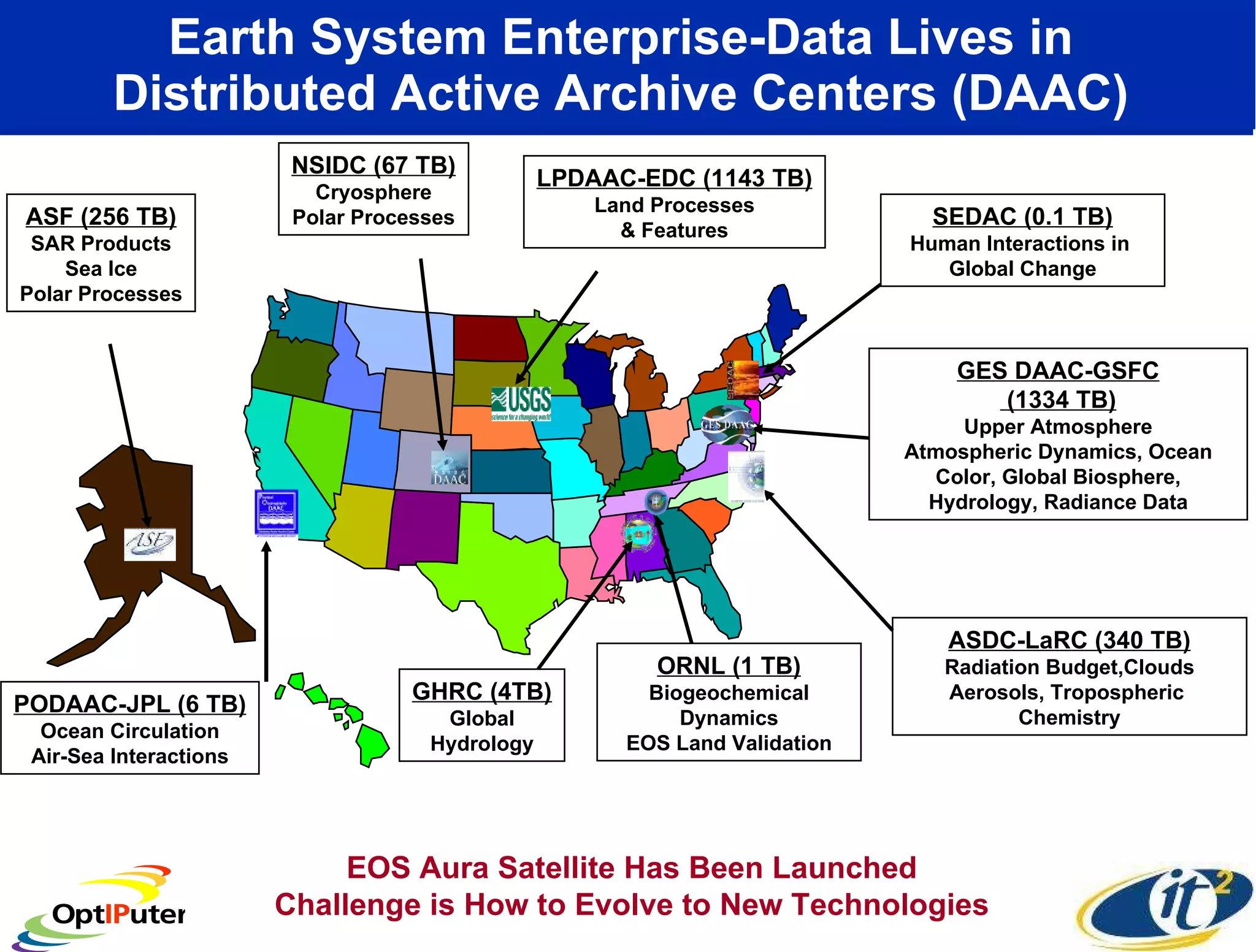 Earth System Enterprise-Data Lives in  Distributed Active Archive Centers (DAAC)  EOS Aura Satellite Has Been Launched Challenge is How to Evolve to New Technologies SEDAC (0.1 TB) Human Interactions in  Global Change GES DAAC-GSFC (1334 TB) Upper Atmosphere Atmospheric Dynamics, Ocean Color, Global Biosphere, Hydrology, Radiance Data ASDC-LaRC (340 TB) Radiation Budget,Clouds Aerosols, Tropospheric  Chemistry ORNL (1 TB) Biogeochemical Dynamics EOS Land Validation NSIDC (67 TB) Cryosphere Polar Processes LPDAAC-EDC (1143 TB) Land Processes & Features PODAAC-JPL (6 TB) Ocean Circulation Air-Sea Interactions ASF (256 TB) SAR Products Sea Ice Polar Processes GHRC (4TB) Global Hydrology 