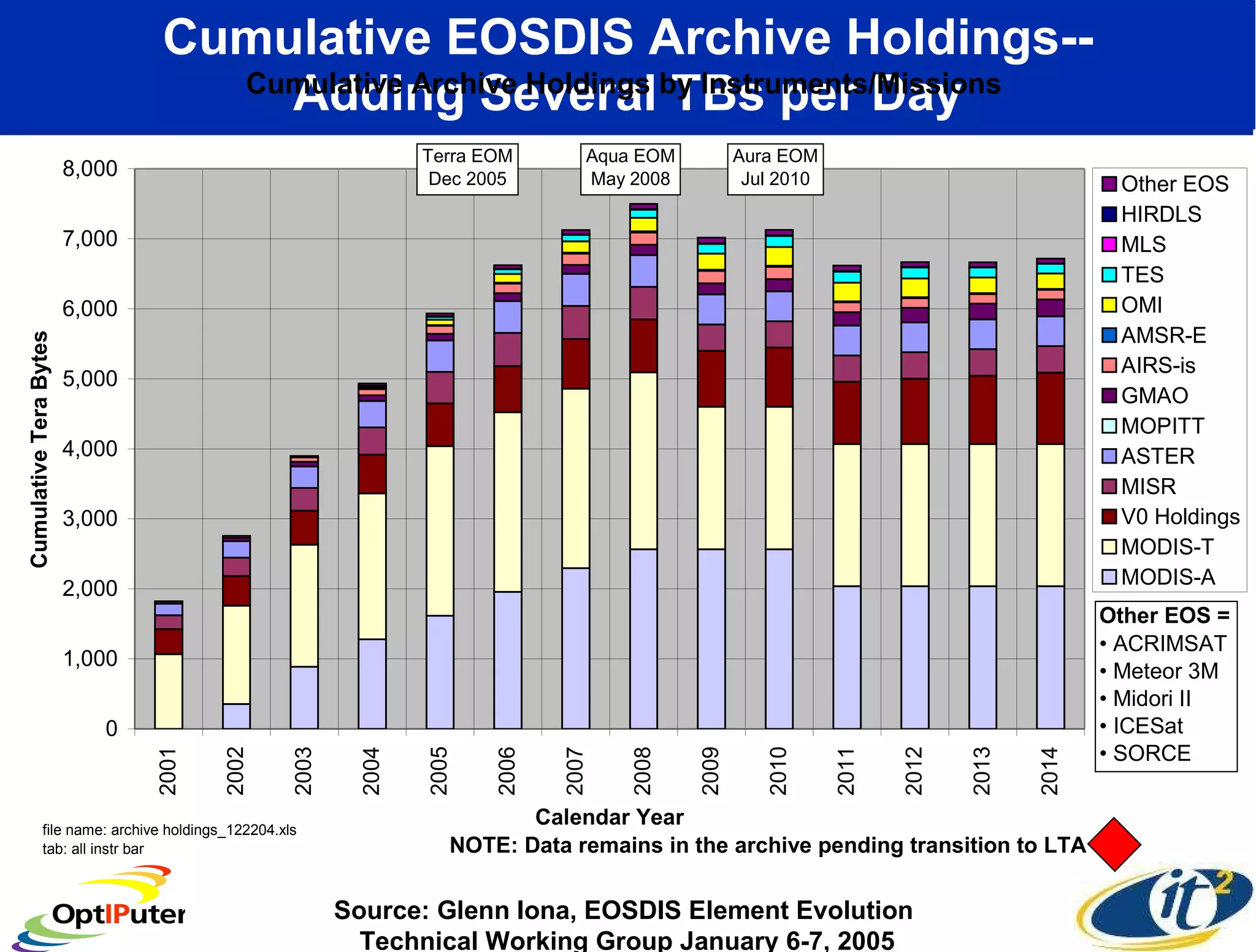 Cumulative EOSDIS Archive Holdings-- Adding Several TBs per Day Source: Glenn Iona, EOSDIS Element Evolution  Technical Working Group January 6-7, 2005 