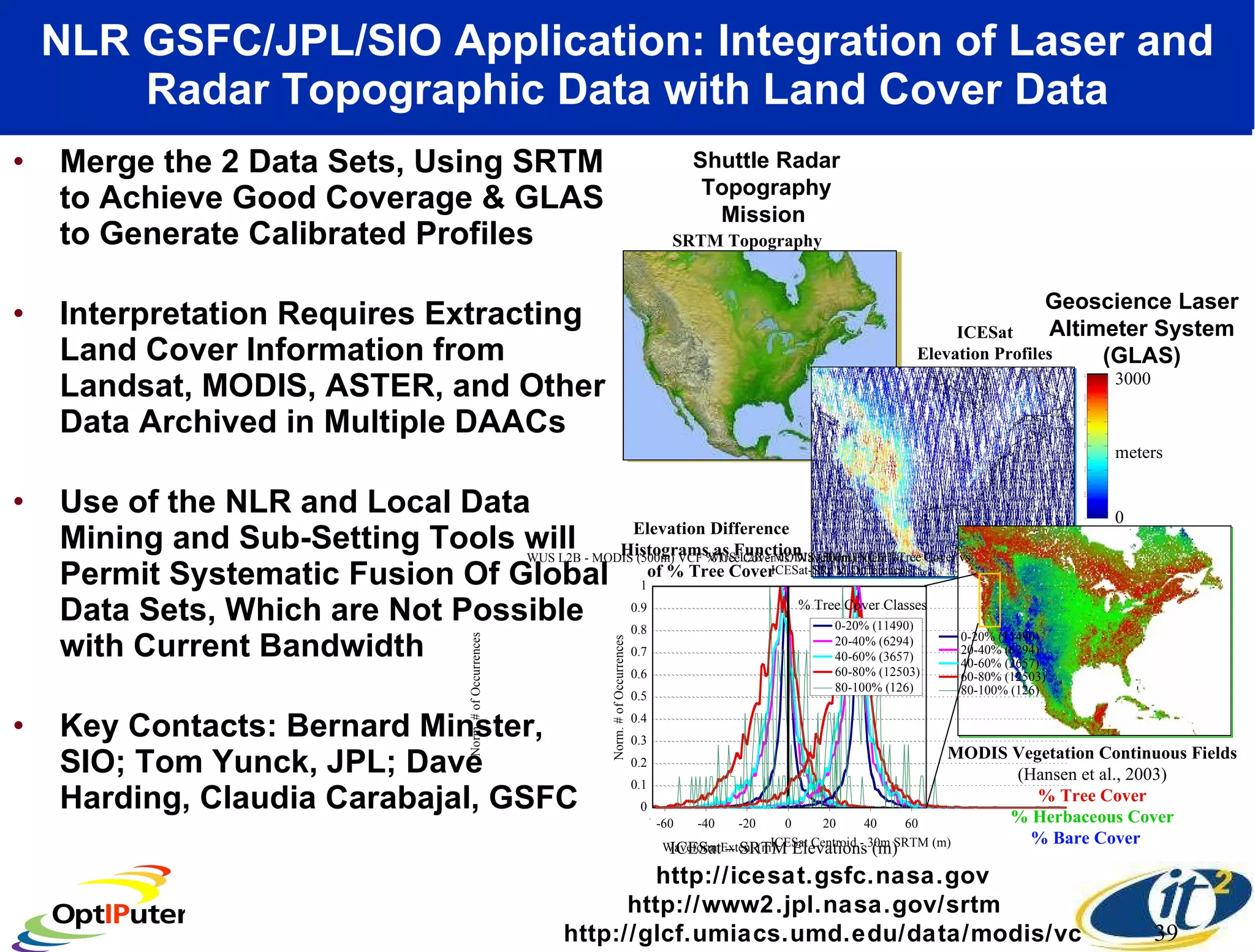 NLR GSFC/JPL/SIO Application: Integration of Laser and Radar Topographic Data with Land Cover Data Merge the 2 Data Sets, Using SRTM to Achieve Good Coverage & GLAS to Generate Calibrated Profiles Interpretation Requires Extracting Land Cover Information from Landsat, MODIS, ASTER, and Other Data Archived in Multiple DAACs Use of the NLR and Local Data Mining and Sub-Setting Tools will Permit Systematic Fusion Of Global Data Sets, Which are Not Possible with Current Bandwidth Key Contacts: Bernard Minster, SIO; Tom Yunck, JPL; Dave Harding, Claudia Carabajal, GSFC http://icesat.gsfc.nasa.gov http://www2.jpl.nasa.gov/srtm  http://glcf.umiacs.umd.edu/data/modis/vcf Geoscience Laser Altimeter System (GLAS) Shuttle Radar Topography Mission  SRTM Topography ICESat – SRTM Elevations (m)  % Tree Cover Classes MODIS Vegetation Continuous Fields  (Hansen et al., 2003) % Tree Cover % Herbaceous Cover % Bare Cover   ICESat Elevation Profiles 0 3000 meters Elevation Difference Histograms as Function of % Tree Cover 