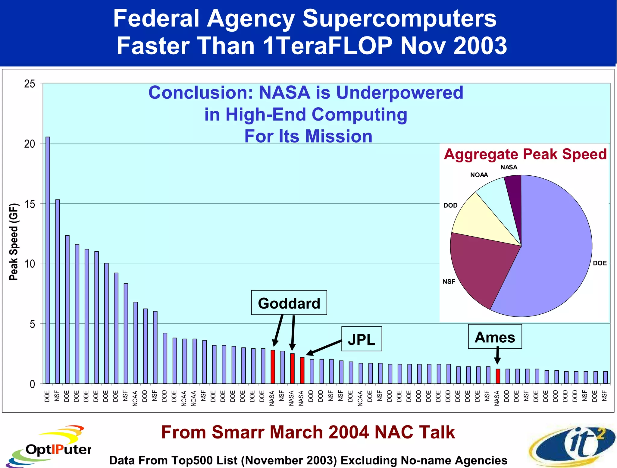 Federal Agency Supercomputers   Faster Than 1TeraFLOP Nov 2003 Conclusion: NASA is Underpowered  in High-End Computing  For Its Mission Goddard Ames JPL Data From Top500 List (November 2003) Excluding No-name Agencies From Smarr March 2004 NAC Talk Aggregate Peak Speed 