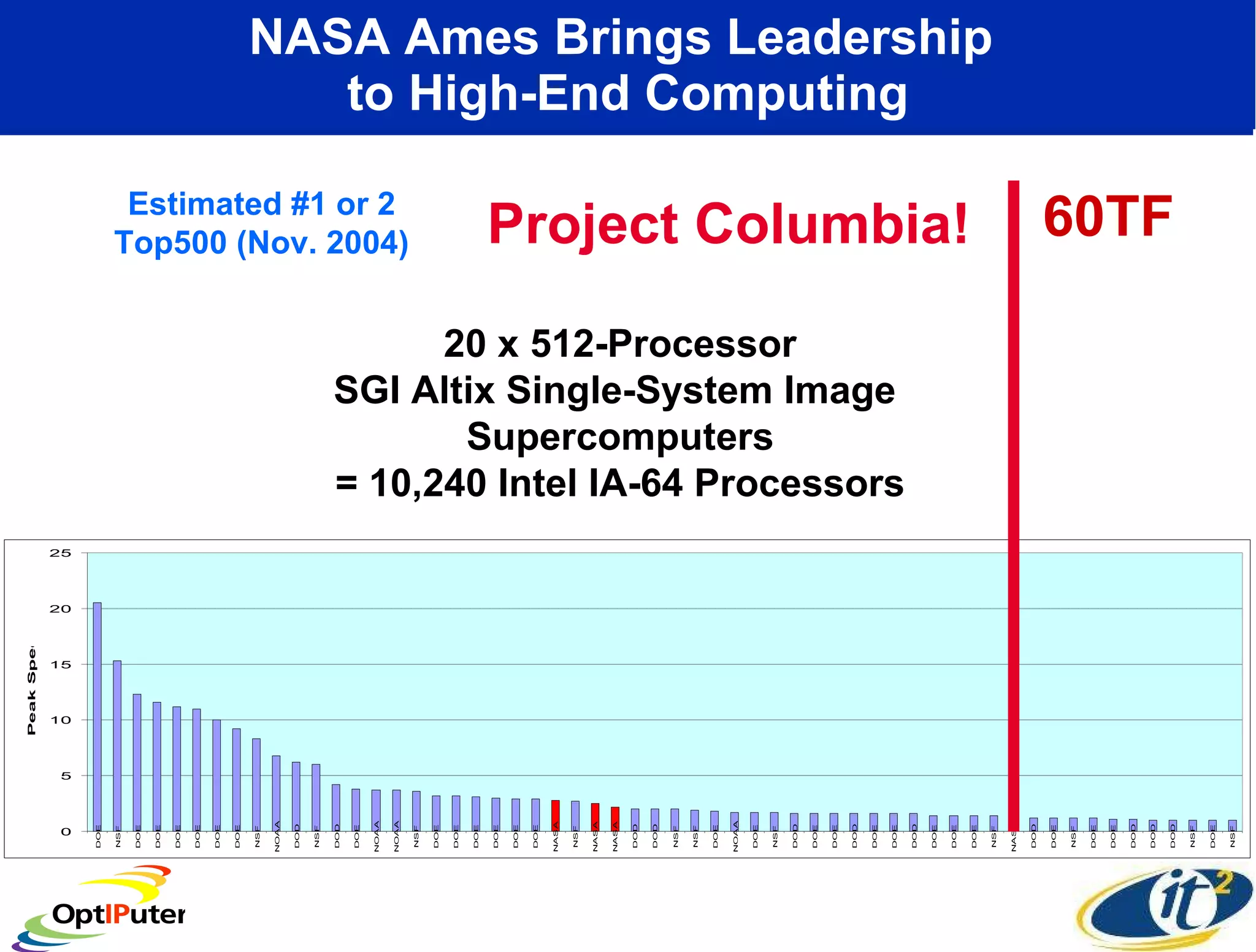 NASA Ames Brings Leadership  to High-End Computing 20 x 512-Processor SGI Altix Single-System Image  Supercomputers = 10,240 Intel IA-64 Processors Estimated #1 or 2 Top500 (Nov. 2004) Project Columbia! 60TF 
