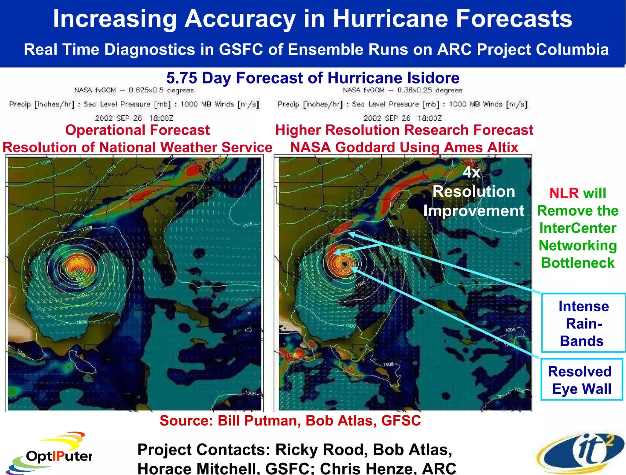 Increasing Accuracy in Hurricane Forecasts   Real Time Diagnostics in GSFC of Ensemble Runs on ARC Project Columbia Operational Forecast Resolution of National Weather Service Higher Resolution Research Forecast NASA Goddard Using Ames Altix 5.75 Day Forecast of Hurricane Isidore Intense Rain- Bands  4x  Resolution Improvement Source: Bill Putman, Bob Atlas, GFSC NLR   will Remove the InterCenter Networking Bottleneck Project Contacts: Ricky Rood, Bob Atlas, Horace Mitchell, GSFC; Chris Henze, ARC Resolved  Eye Wall 