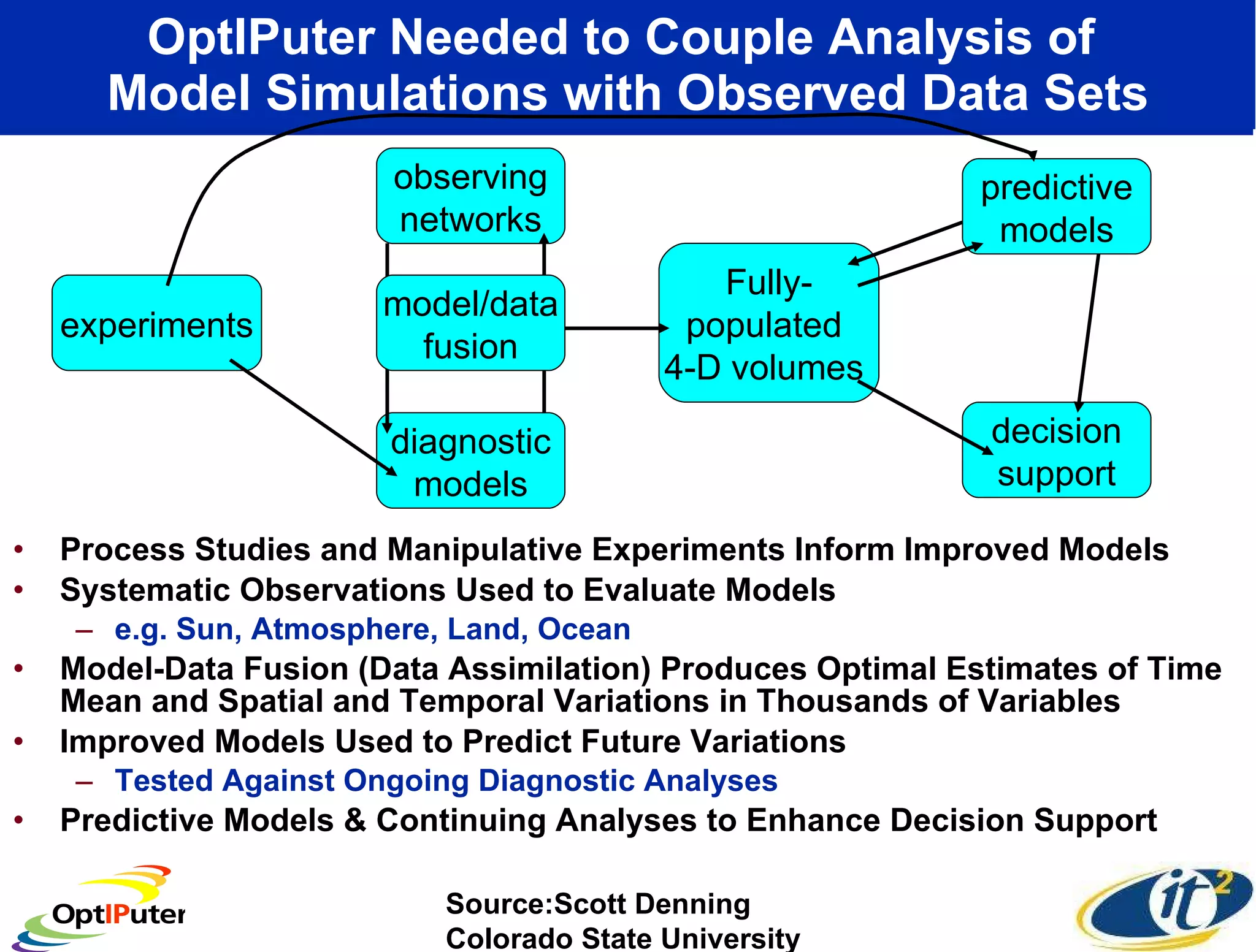 OptIPuter Needed to Couple Analysis of  Model Simulations with Observed Data Sets Process Studies and Manipulative Experiments Inform Improved Models Systematic Observations Used to Evaluate Models e.g. Sun, Atmosphere, Land, Ocean Model-Data Fusion (Data Assimilation) Produces Optimal Estimates of Time Mean and Spatial and Temporal Variations in Thousands of Variables Improved Models Used to Predict Future Variations Tested Against Ongoing Diagnostic Analyses Predictive Models & Continuing Analyses to Enhance Decision Support  Source:Scott Denning Colorado State University  experiments diagnostic models observing networks predictive models decision support Fully- populated  4-D volumes  model/data fusion 
