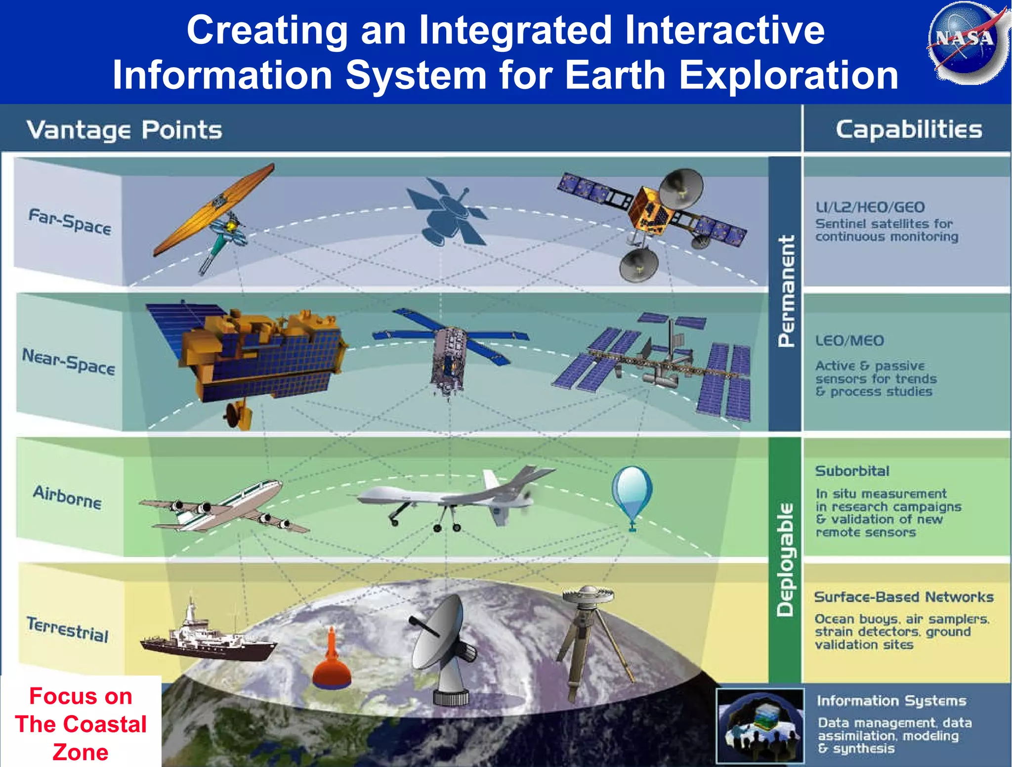 Creating an Integrated Interactive Information System for Earth Exploration Components of a Future Global System for Earth Observation (Sensor Web) Focus on The Coastal Zone 