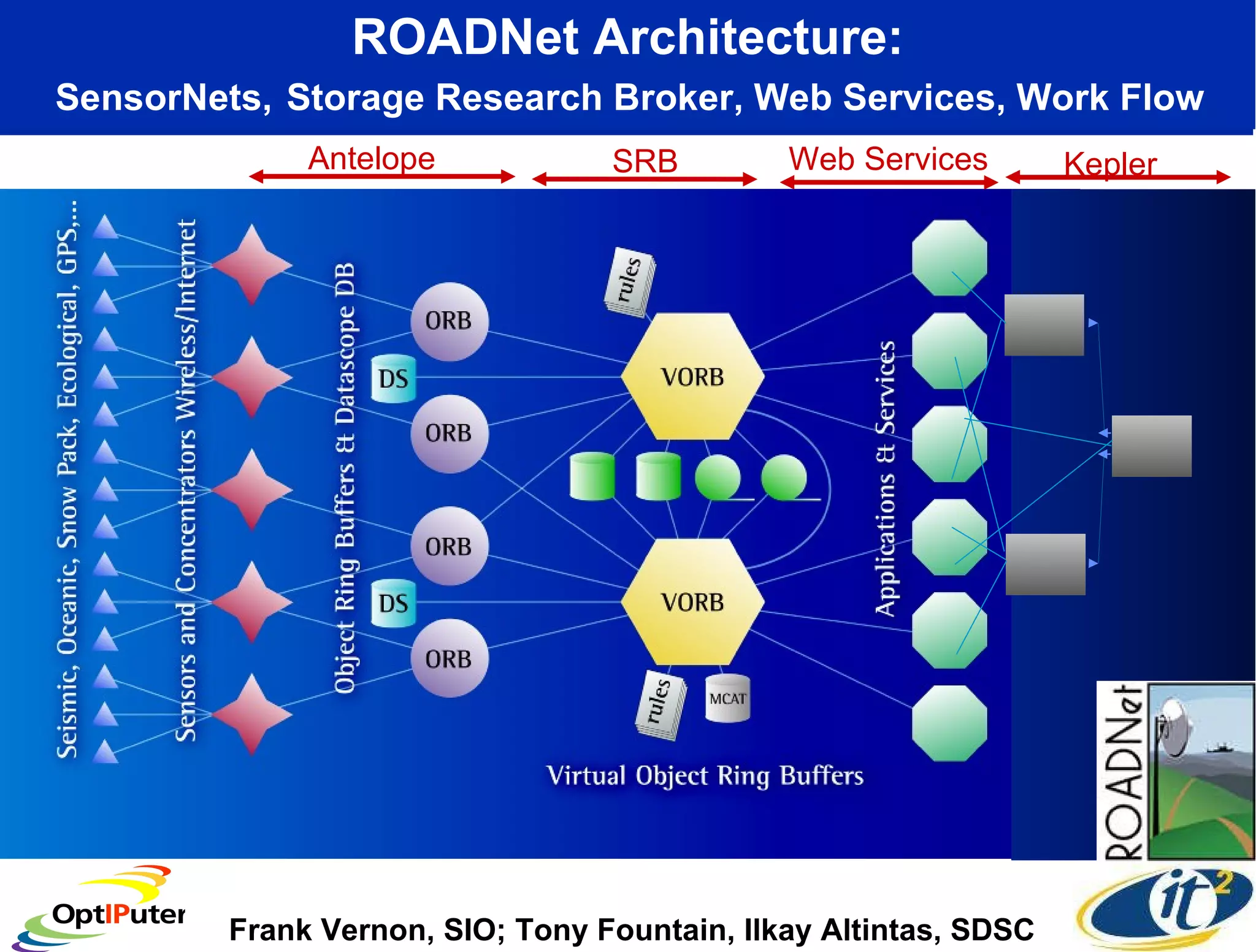 ROADNet Architecture:   SensorNets,   Storage Research Broker, Web Services, Work Flow  Kepler Web Services SRB Antelope Frank Vernon, SIO; Tony Fountain, Ilkay Altintas, SDSC 
