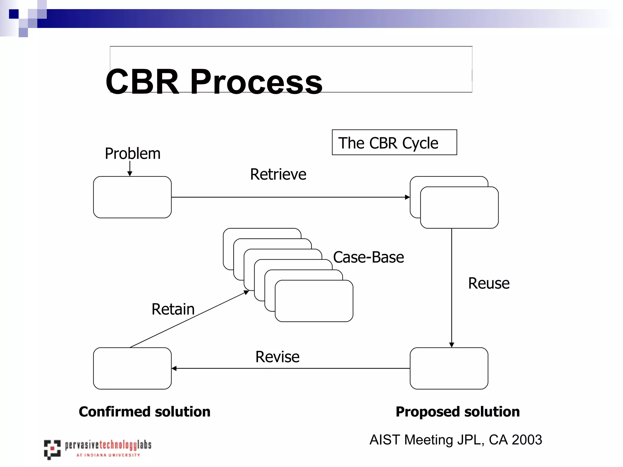 CBR Process Problem Retrieve Reuse Revise Retain Proposed solution Confirmed solution Case-Base The CBR Cycle AIST Meeting JPL, CA 2003 
