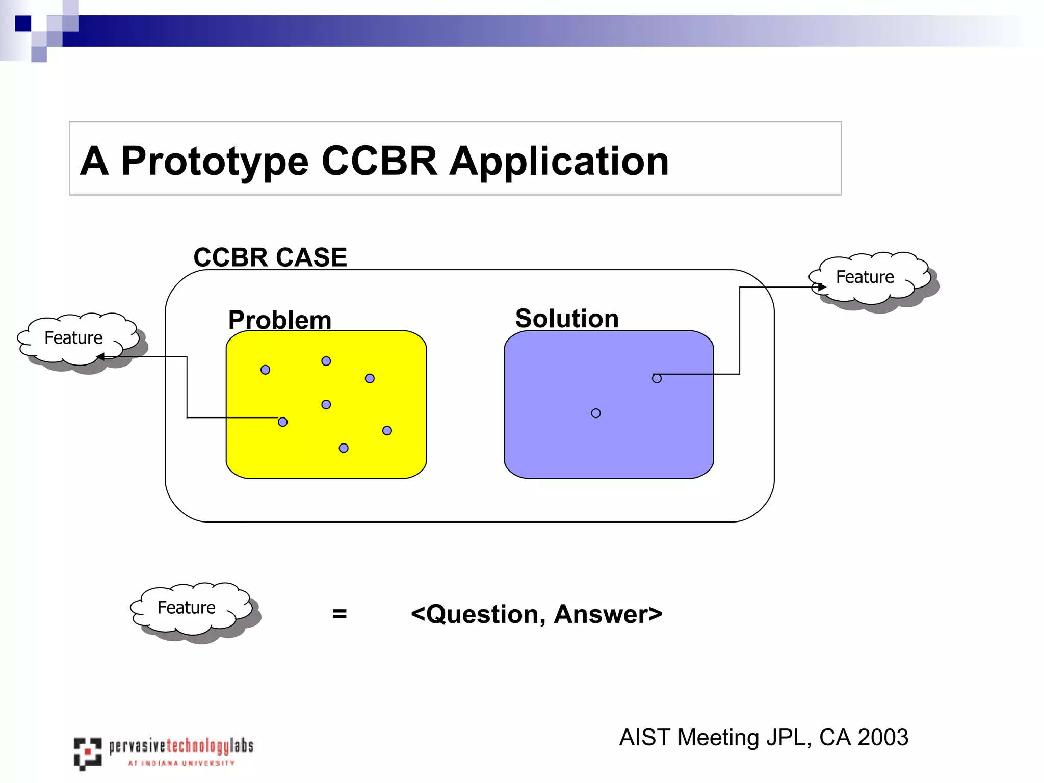 A Prototype CCBR Application AIST Meeting JPL, CA 2003 CCBR CASE Problem Solution Feature Feature Feature = <Question, Answer> 