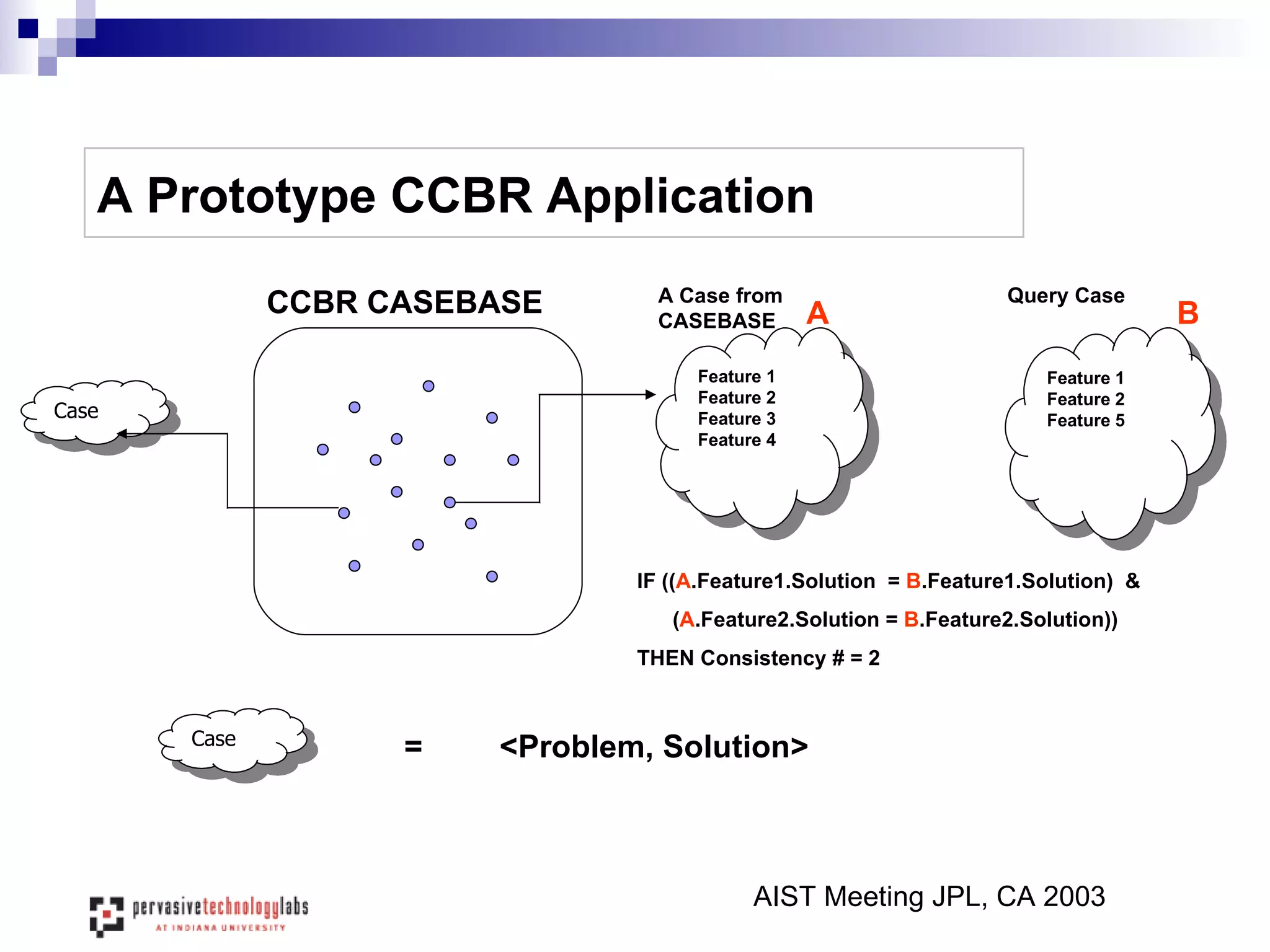 A Prototype CCBR Application AIST Meeting JPL, CA 2003 CCBR CASEBASE Case Feature 1 Feature 2 Feature 5 Case = <Problem, Solution> Feature 1 Feature 2 Feature 3 Feature 4 A Case from CASEBASE Query Case IF (( A .Feature1.Solution  =  B .Feature1.Solution)  & ( A .Feature2.Solution =  B .Feature2.Solution)) THEN Consistency # = 2 A B 