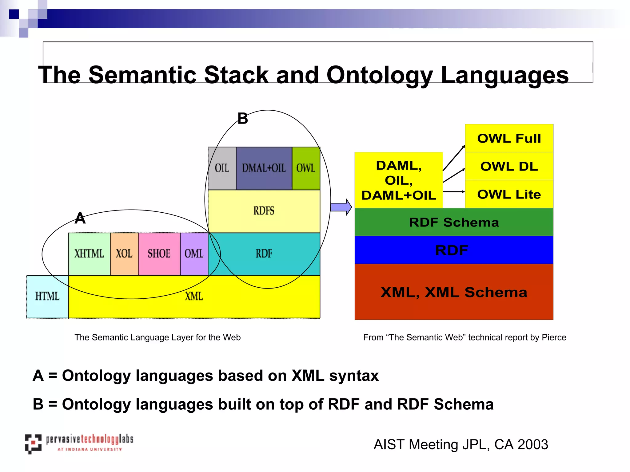 AIST Meeting JPL, CA 2003 The Semantic Stack and Ontology Languages From “The Semantic Web” technical report by Pierce The Semantic Language Layer for the Web A B A = Ontology languages based on XML syntax  B = Ontology languages built on top of RDF and RDF Schema  