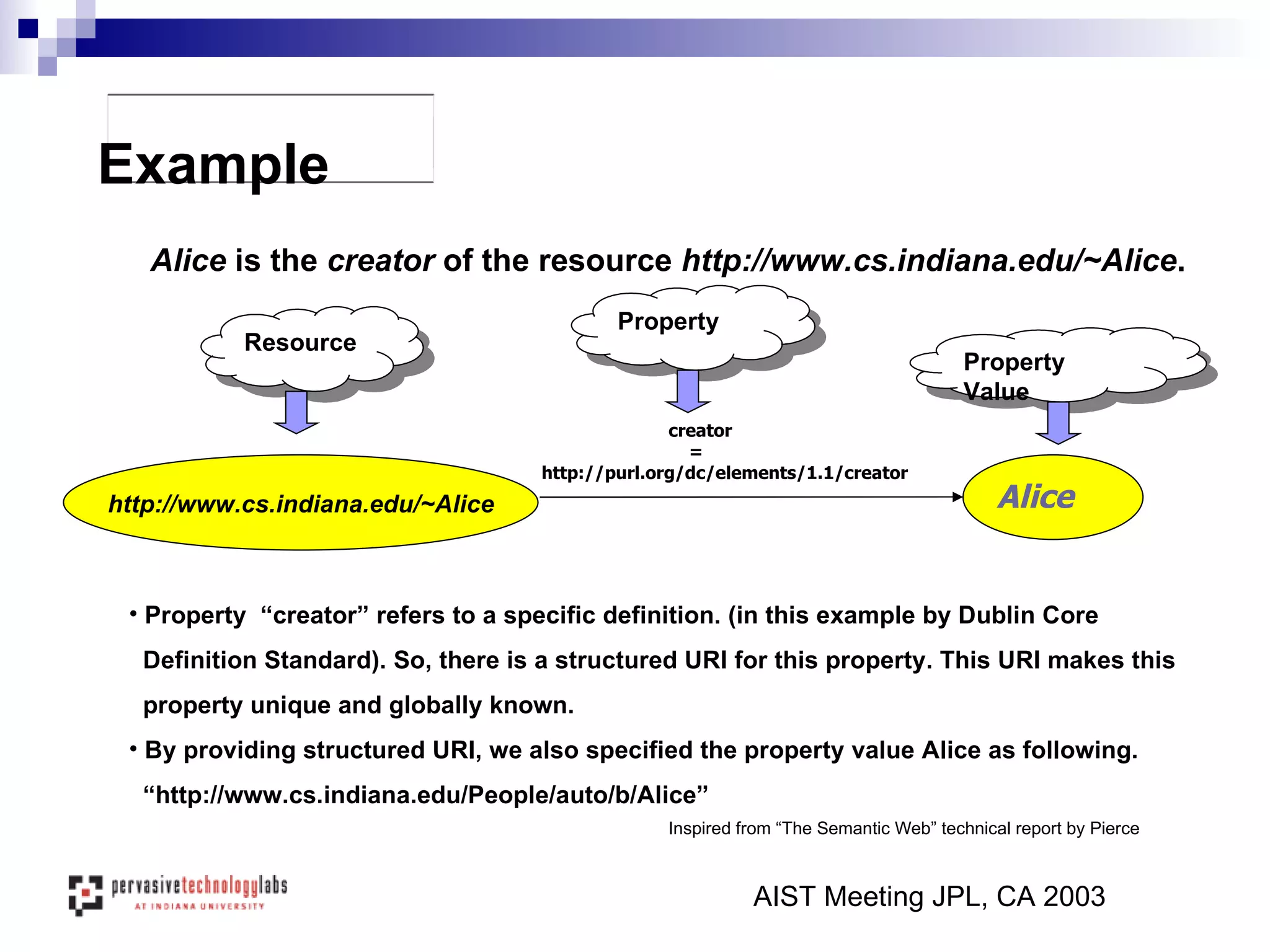 AIST Meeting JPL, CA 2003 Example http://www.cs.indiana.edu/~Alice creator = http://purl.org/dc/elements/1.1/creator Alice  is the  creator  of the resource  http://www.cs.indiana.edu/~Alice .   Property  “creator” refers to a specific definition. (in this example by Dublin Core Definition Standard). So, there is a structured URI for this property. This URI makes this property unique and globally known. By providing structured URI, we also specified the property value Alice as following.  “ http://www.cs.indiana.edu/People/auto/b/Alice” Alice Resource Property Property Value Inspired from “The Semantic Web” technical report by Pierce 