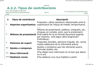 jplupc06

http://gclub.ub.es/tiki-slideshow.php?page=jplupc06&slide=4

jplupc06

A.2.2. Tipus de contribucions
A.2.2. Aprenentatge cooperatiu i
reflexiu en entorns de constructivisme
social

n

5 de 17

A.2.2. Entorn per al Constructivisme
social

Descripció
Propostes i altres qüestions relacionades amb la
* Aspectes organitzatius organització de l'equip de treball, temporització,
....
Millores de presentació, estètica, ortografia, etc.
(tingueu en compte, però, que la presentació
* Millores de presentació final caldrà fer-la en format document paginat
per imprimir, amb algun altre programari
d'ofimàtica)
Preguntes senzilles, peticions d'ajuda, etc. sense
* Peticions de suport
massa elaboració de la informació prèvia
Ajudes a companys que han demanat suport,
** Ajudes a companys
formulat dubtes, etc.
S'ha afegit nova informació en el text que abans
** Nova informació
no hi era
*** Hipòtesis noves
S'ha elaborat una nova hipòtesi a partir

1 de 2

Tipus de contribució

06/07/2006 3:00

 