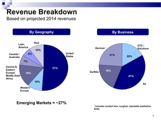 1
Revenue Breakdown
Based on projected 2014 revenues
Public Pay
25%
1
Includes contact lens, surgical, injectable aesthetics,
Solta
75
Asia
Latin
America
Central &
Eastern
Europe/
Middle East/
Africa
United
States
Canada /
Australia
By Geography By Business
51%
20%
10%
6%
7%
16%
18%
41%
21%
Devices 1
Gx/BGx
OTC /
Solutions
Rx
10%
Western
Europe
Emerging Markets = ~27%
 