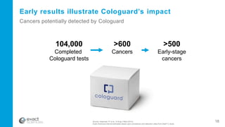 Strong customer satisfaction with Cologuard
Physicians
expectations
met or exceeded 98%
Patients rated
Cologuard experienc...