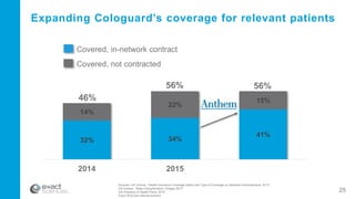 32% 34%
41%
14%
22%
15%46%
56% 56%
2014 2015
Expanding Cologuard’s coverage for relevant patients
Covered, not contracted
...
