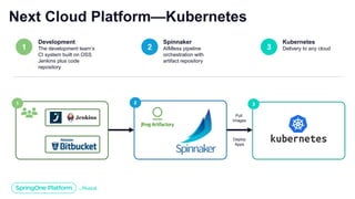 Next Cloud Platform—Kubernetes
1 2
Development
The development team’s
CI system built on OSS
Jenkins plus code
repository
Spinnaker
AIMless pipeline
orchestration with
artifact repository
3
Kubernetes
Delivery to any cloud
1 2 3
Deploy
Apps
Pull
Images
 