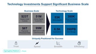 Business Scale
$6T
Payments
Processed Daily
99M
Debit and Credit
Card Accounts
51M
Active Digital
Customers
$23T
Assets Under
Custody
Speed
Uniquely Positioned for Success
Breadth Efficiency
Technology Investments Support Significant Business Scale
Trust
Technology Scale
6.5K
Applications
390PB
Data Storage
53K
Technologists
300K
Virtual and Mobile
Workspaces
 